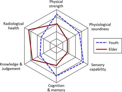 Broadening the selection criteria for Astronauts undertaking long–term <mark class="highlighted">space travel</mark>